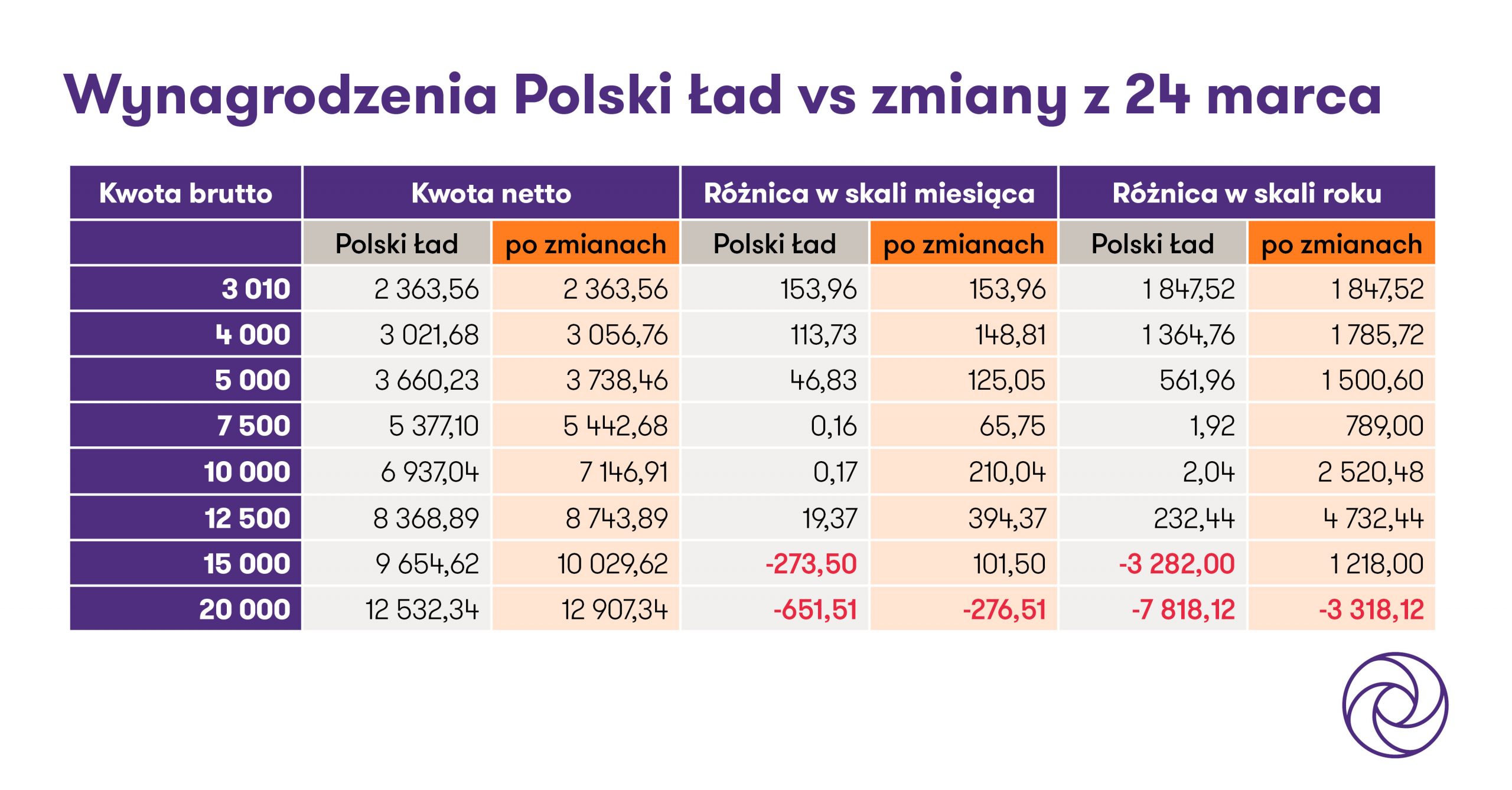 Zmiany w Polskim Ładzie 2022. Wyliczenia