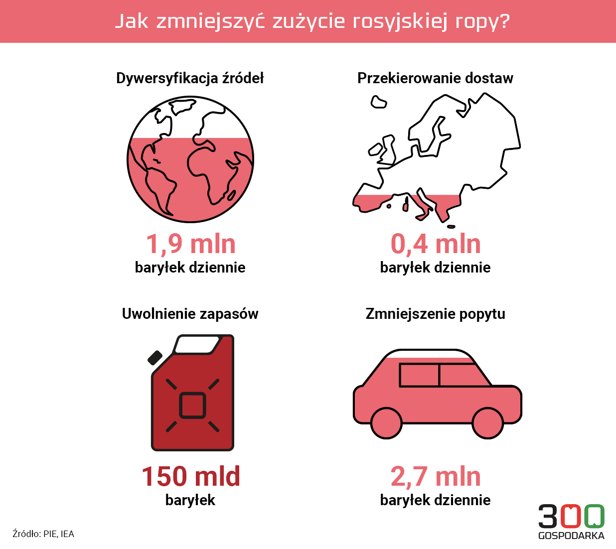 O ile można zmniejszyć zużycie ropy w UE?