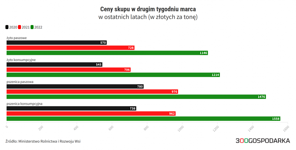 ceny zboza ceny zboza