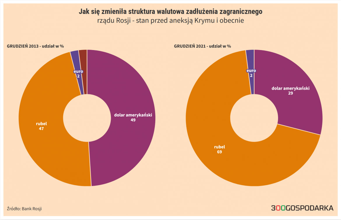 dług Rosji dług Rosji
