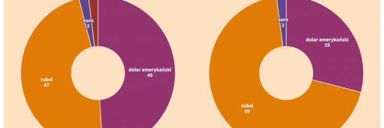 dług Rosji