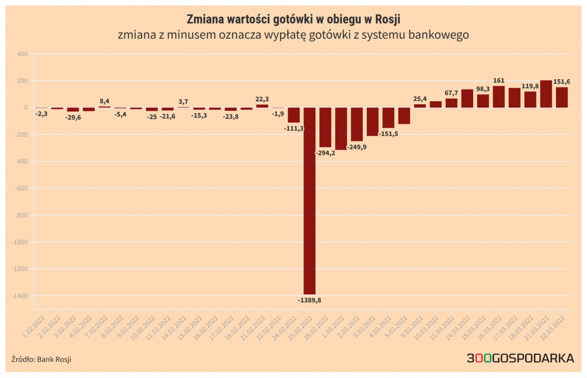 gotówka w Rosji gotówka w Rosji