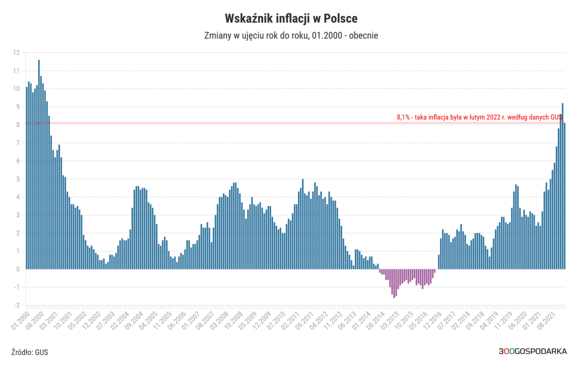 inflacja w lutym 2022