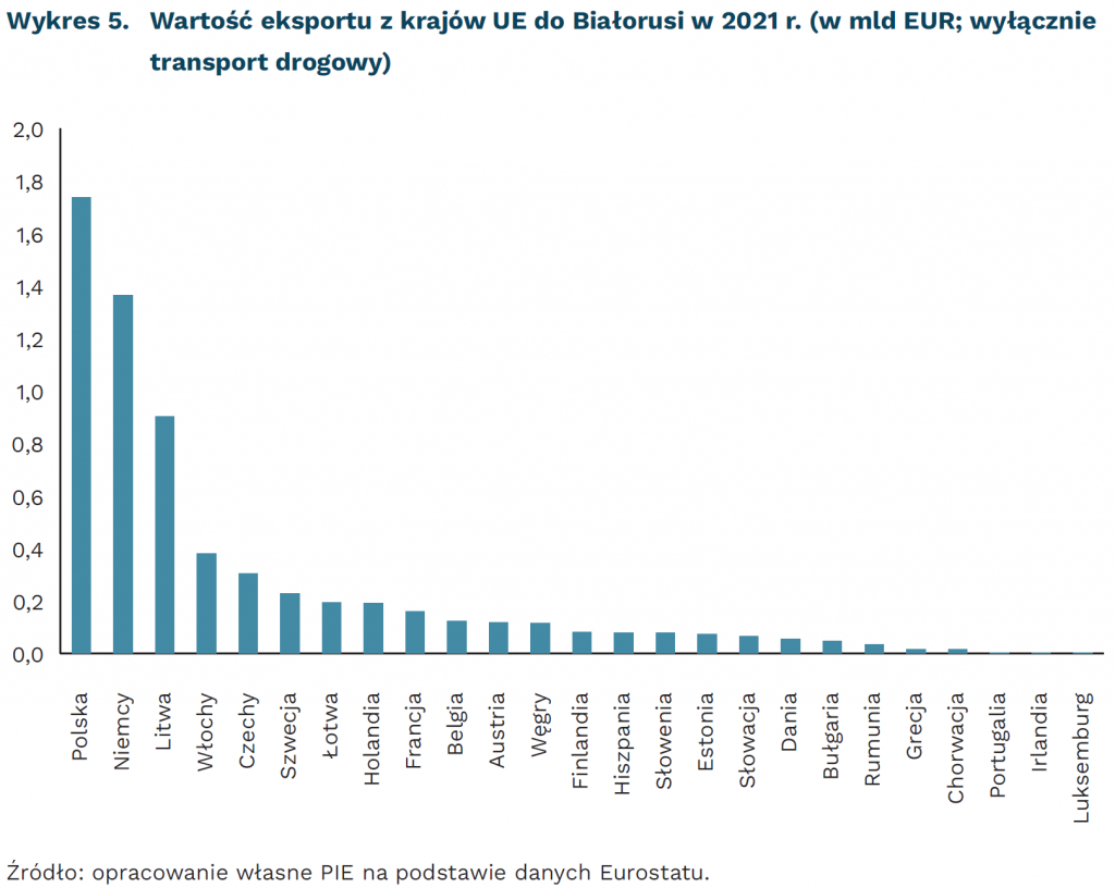 Wartość eksportu z krajów UE do Białorusi w 2021 r. (w mld EUR; wyłącznie transport drogowy), mat. PIE