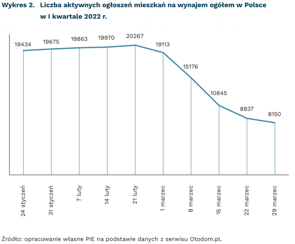 Liczba aktywnych ogłoszeń mieszkań na wynajem ogółem w Polsce w I kwartale 2022 r., mat. PIE