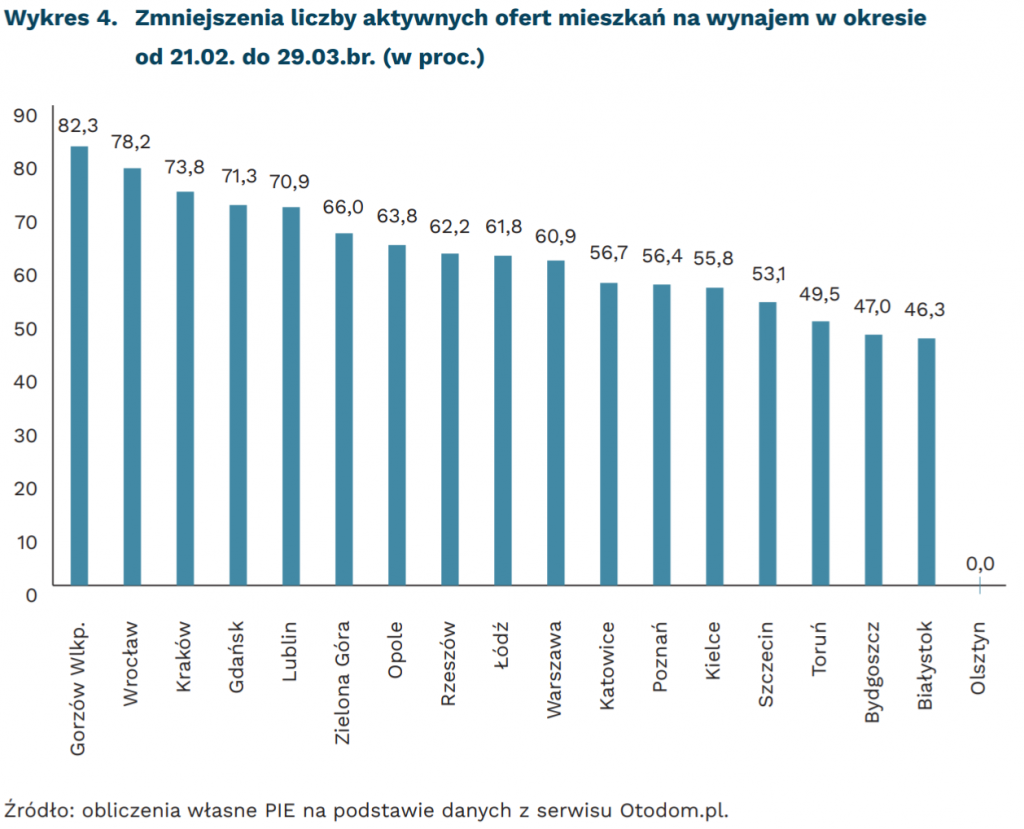 Zmniejszenia liczby aktywnych ofert mieszkań na wynajem w okresie od 21.02. do 29.03.br. (w proc.), mat. PIE