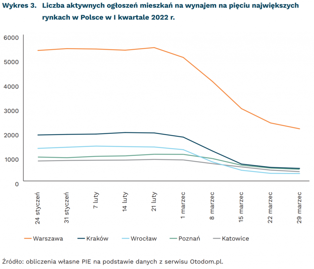 Liczba aktywnych ogłoszeń mieszkań na wynajem na pięciu największych rynkach w Polsce w I kwartale 2022 r., mat. PIE