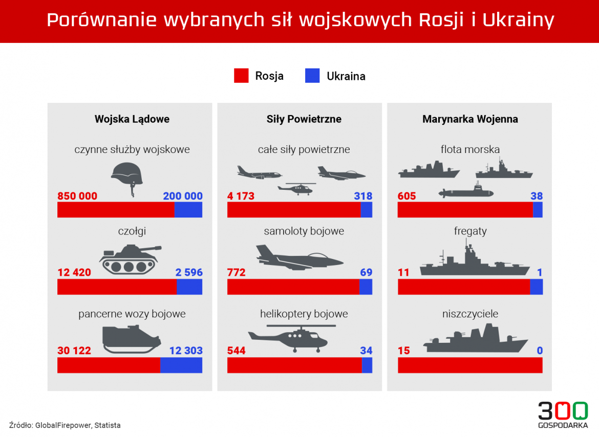 porównanie siły wojska Ukrainy i Rosji. Grafika: 300Gospodarka