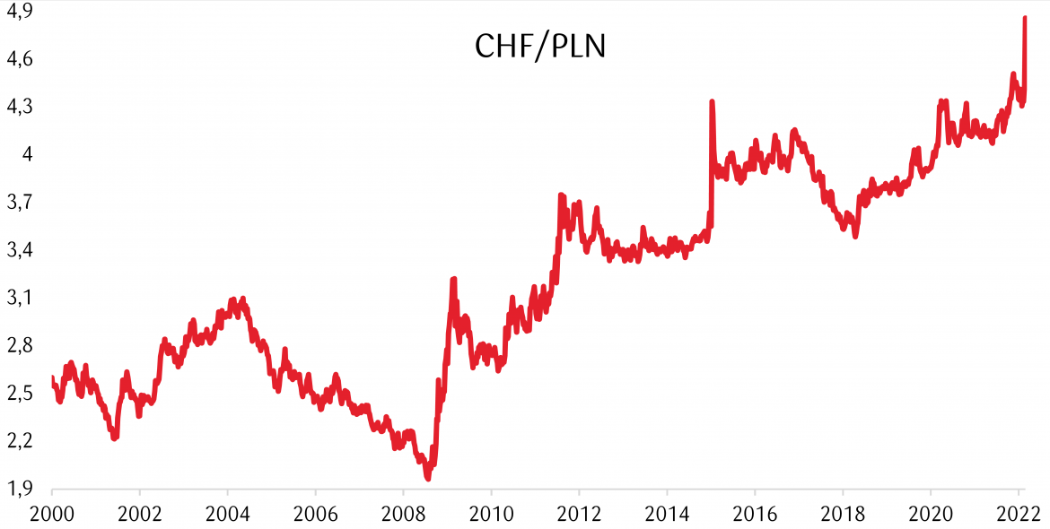 Złoty w relacji do ,,bezpiecznego" franka szwajcarskiego jest najtańszy w historii. Fot Refinitiv/PKO BP