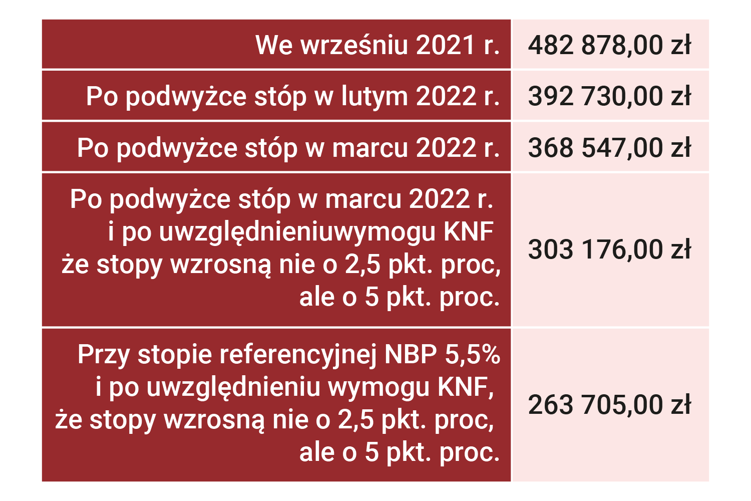 Kredyty hipoteczne mniej dostępne. W 2022 r. bank pożyczy o połowę mniej, niż rok wcześniej | 300Gospodarka.pl