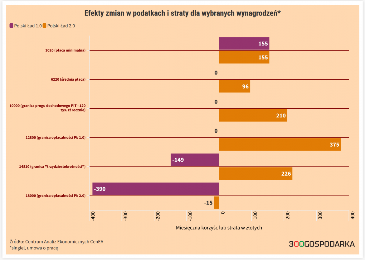 zmiany w podatkach PIT zmiany w podatkach PIT