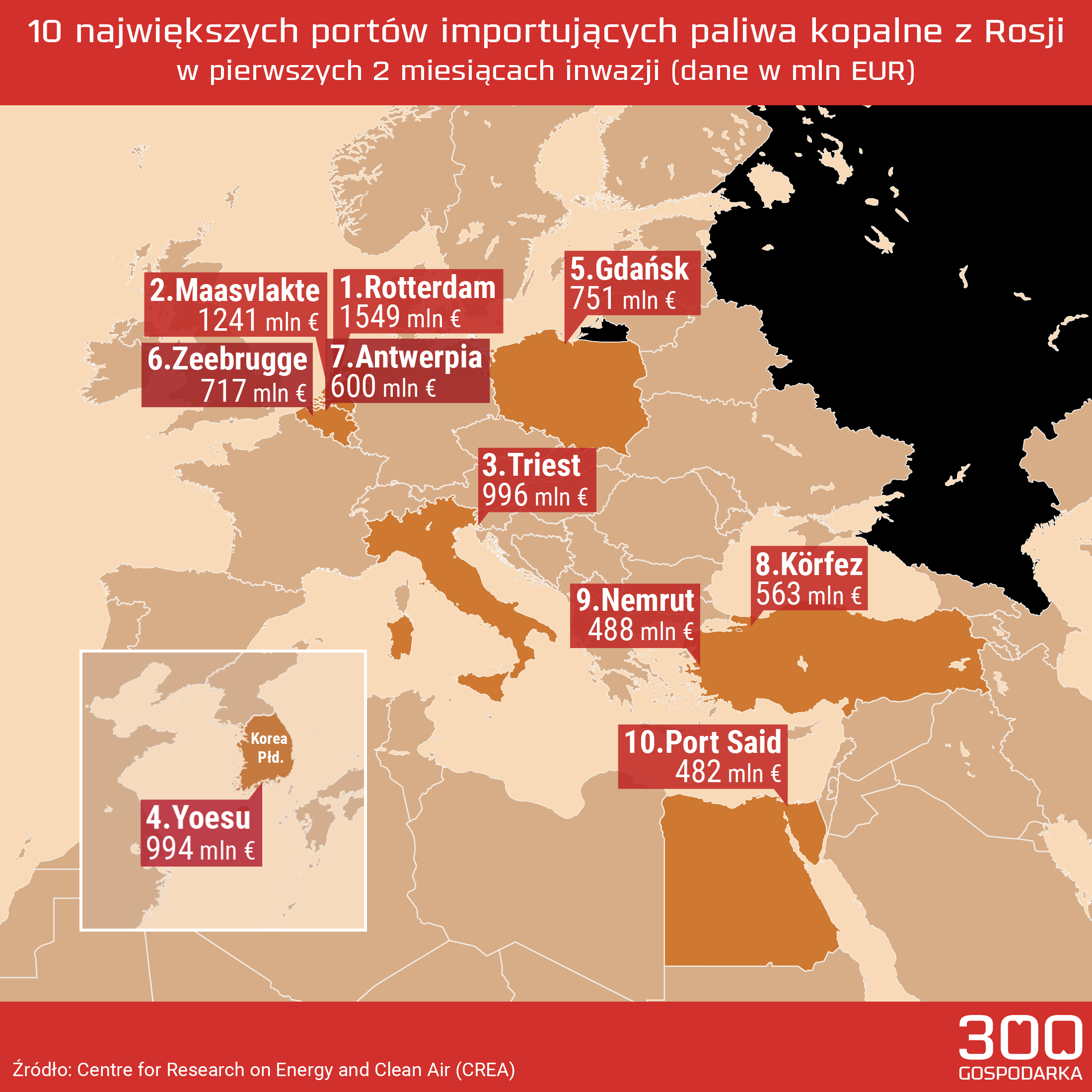 10 największych portów importujących paliwa kopalne z Rosji. Gdańsk na 5 miejscu Fot. 300Gospodarka