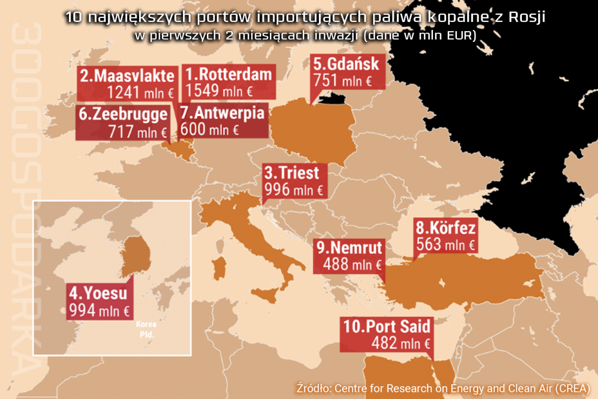 10 największych portów importujących paliwa kopalne z Rosji. Fot. 300Gospodarka