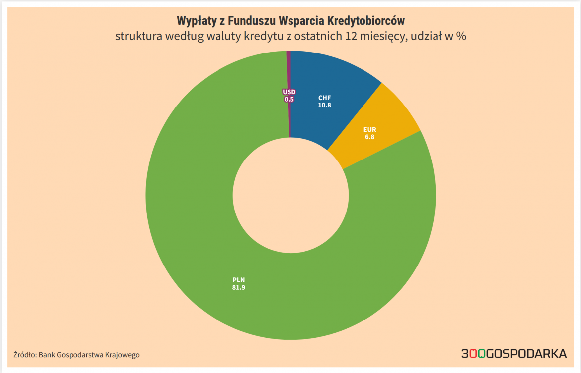 Fundusz Wsparcia Kredytobiorców struktura