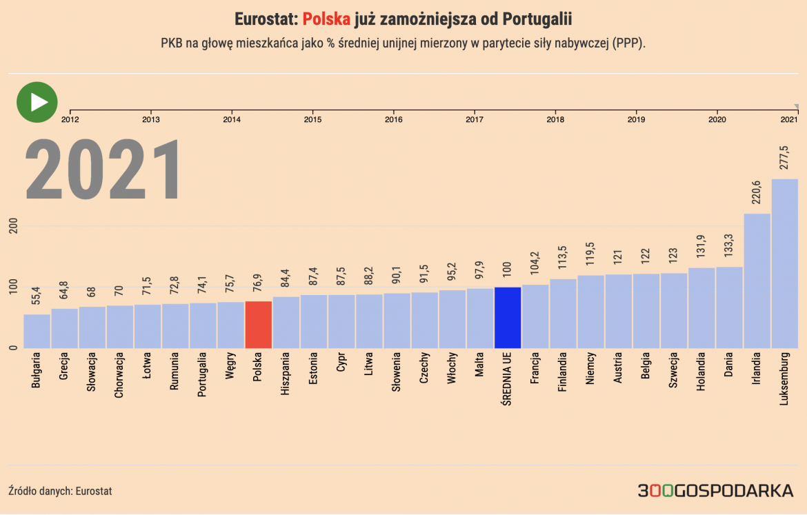 PKB na głowę mieszkańca jako procen średniej unijnej mierzony w parytecie siły nabywczej. Grafika 300Gospodarki