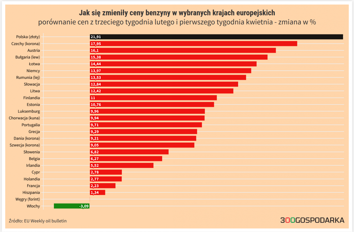 ceny benzyny w Europie ceny benzyny w Europie