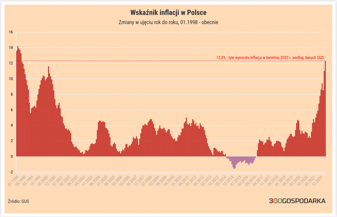inflacja w kwietniu 2022