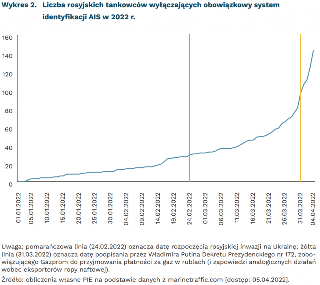 Liczba rosyjskich tankowców wyłączających obowiązkowy system identyfikacji AIS w 2022 r., mat. PIE