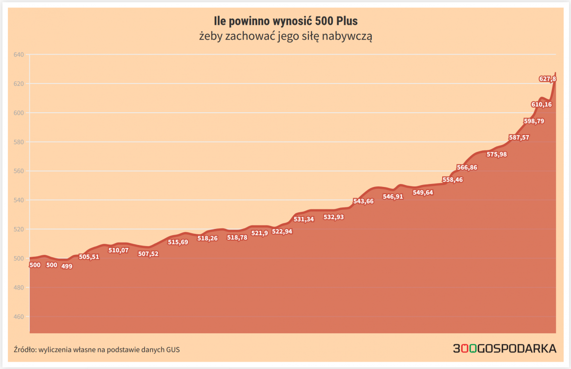siła nabywcza 500 plus siła nabywcza 500 plus