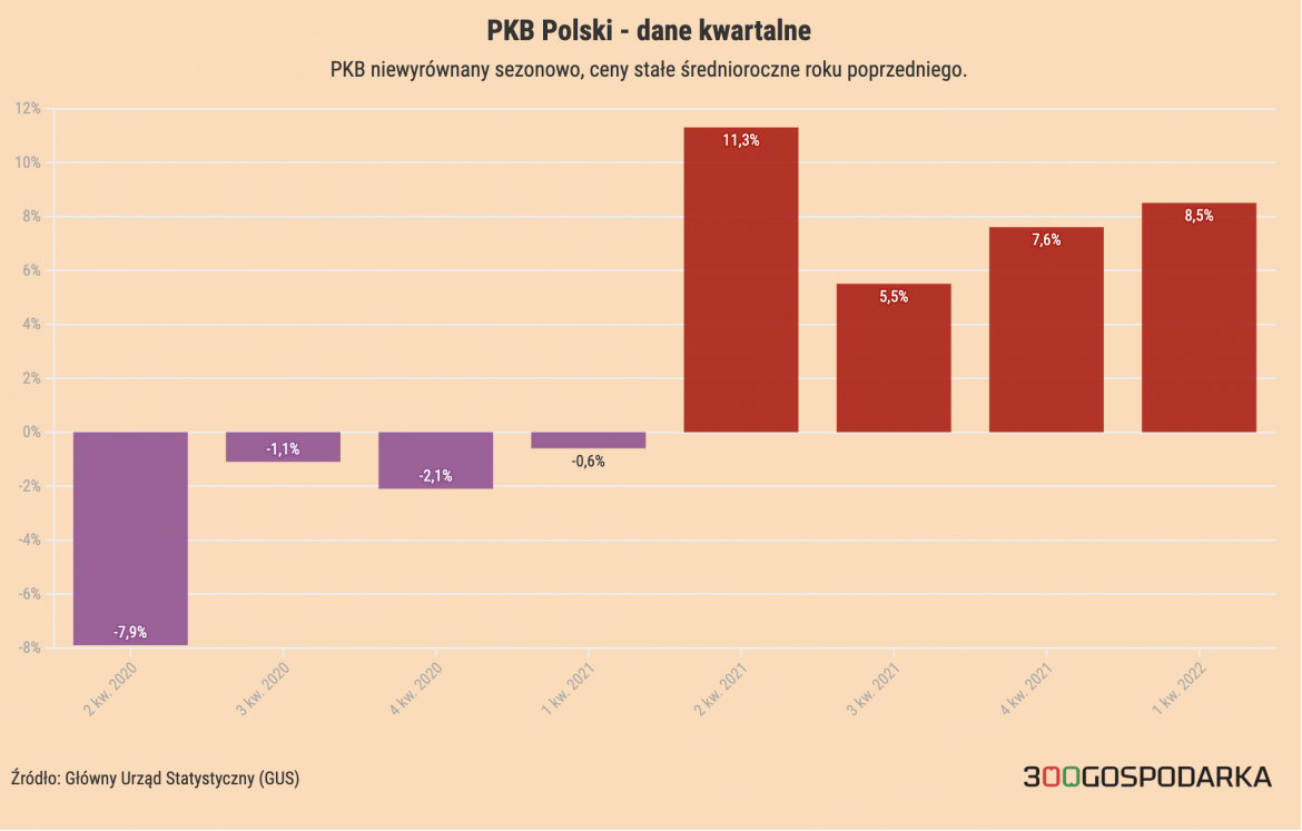 Kwartalny PKB Polski. Fot. 300Gospodarka Kwartalny PKB Polski. Fot. 300Gospodarka