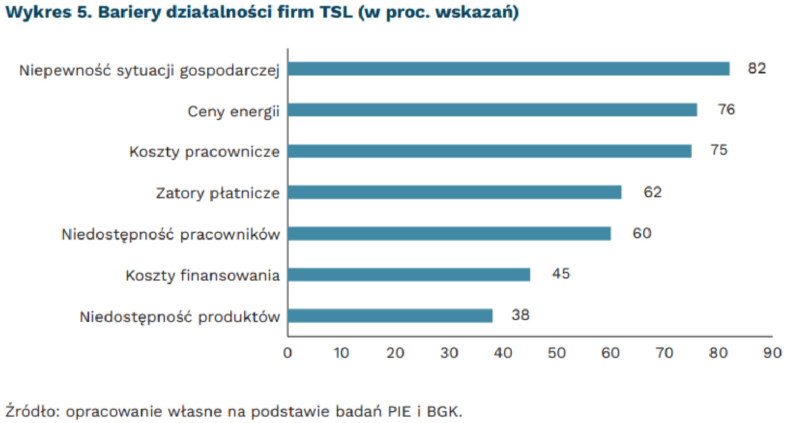Bariery działalności firm TSL (w proc. wskazań) w badaniu MIK w maju 2022, mat. PIE