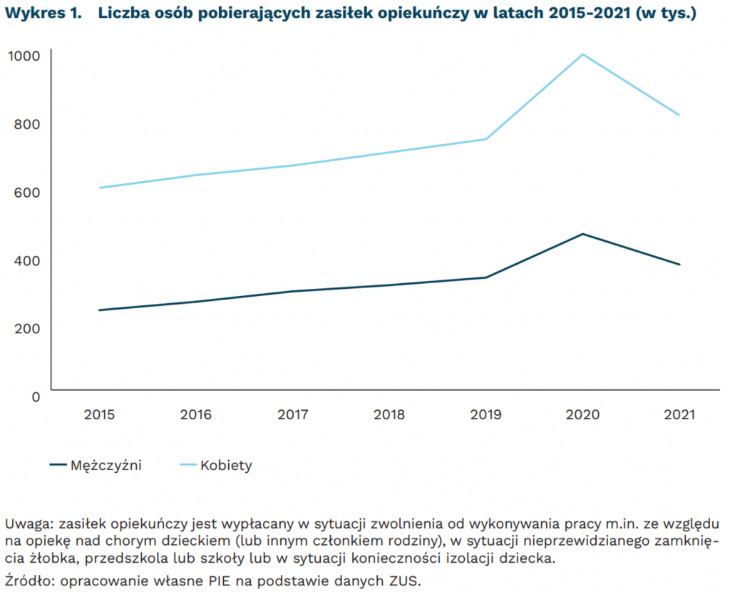 Liczba osób pobierających zasiłek opiekuńczy w latach 2015-2021 (w tys.), mat. PIE