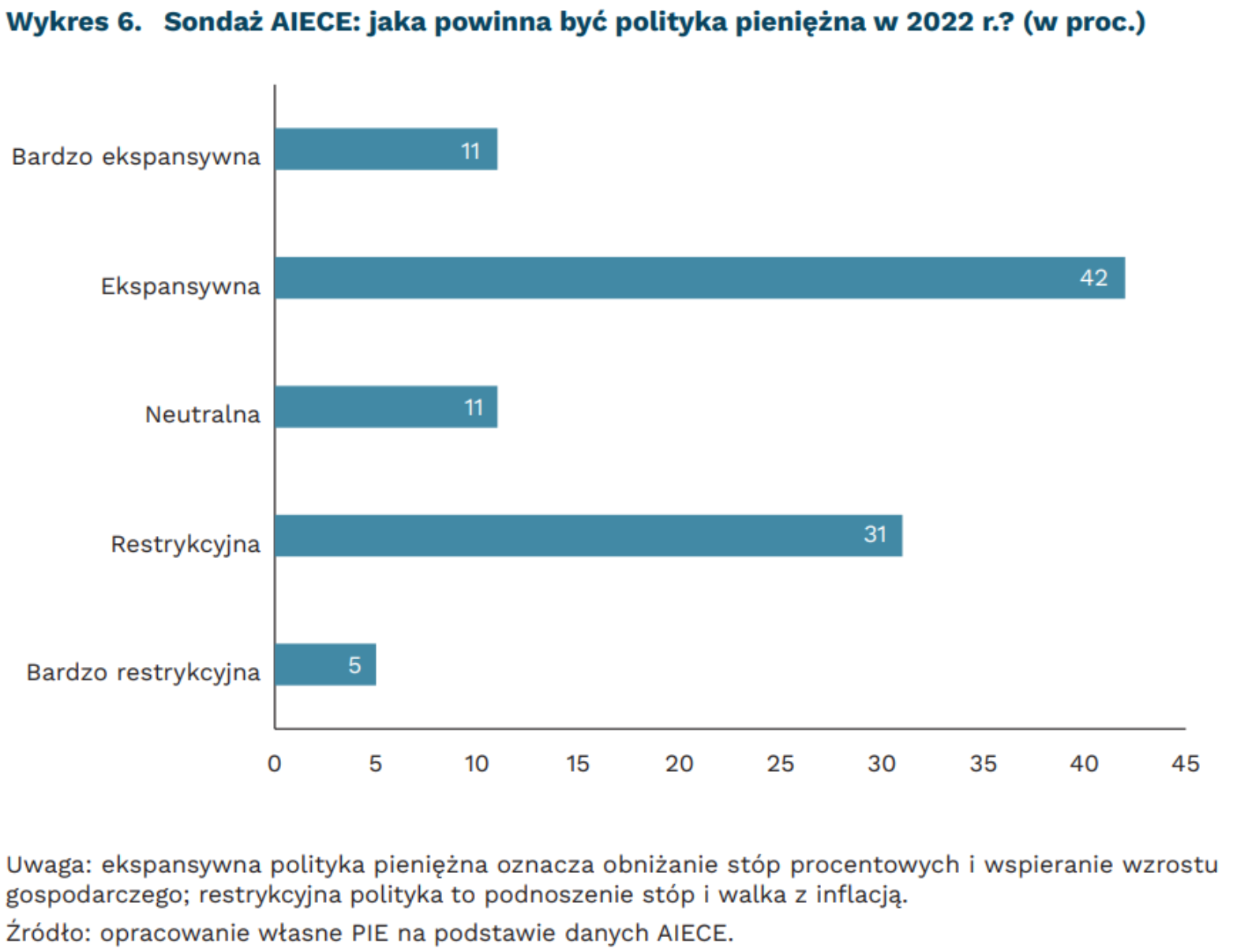 Sondaż AIECE: jaka powinna być polityka pieniężna w 2022 r.? (w proc.), mat. PIE