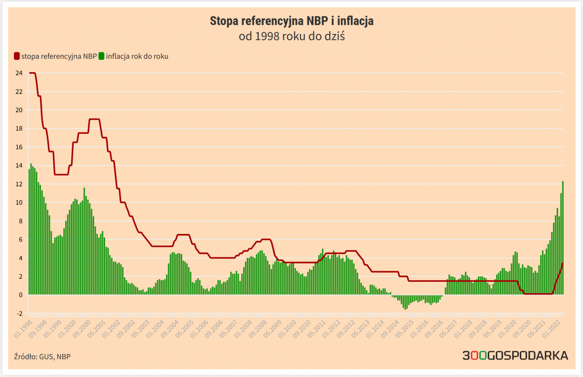 stopy i inflacja stopy i inflacja