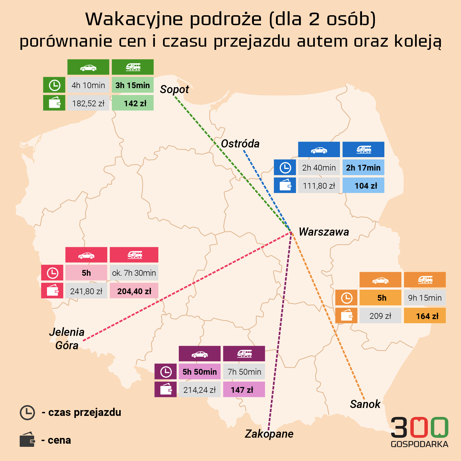 infografika: wakacyjne podróże autem i koleją