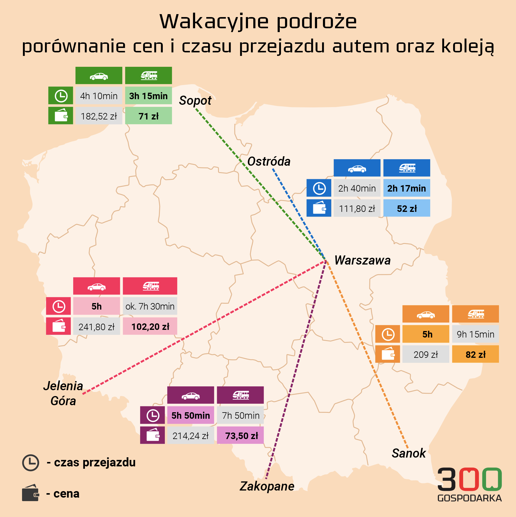 infografika: wakacyjne podróże autem i koleją