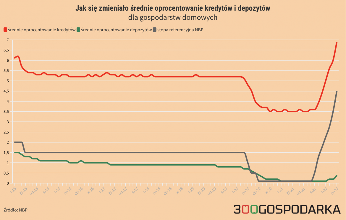 Oprocentowanie lokat vs oprocentowanie kredytów w bankach. Grafika - 300Gospodarka
