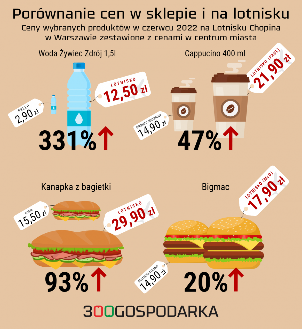 ceny na lotniskach, grafika