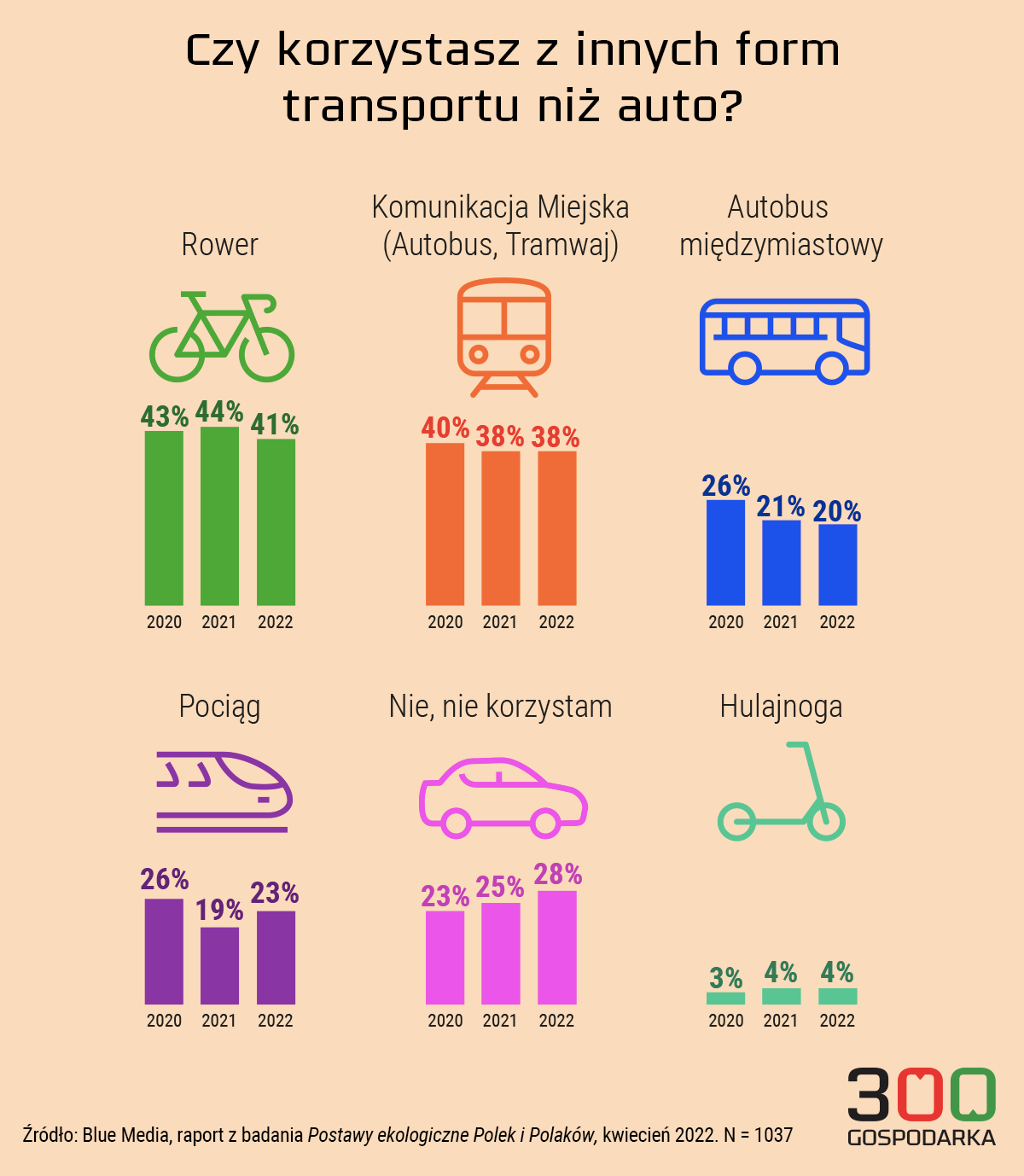 Czy korzystasz z innych form transportu?