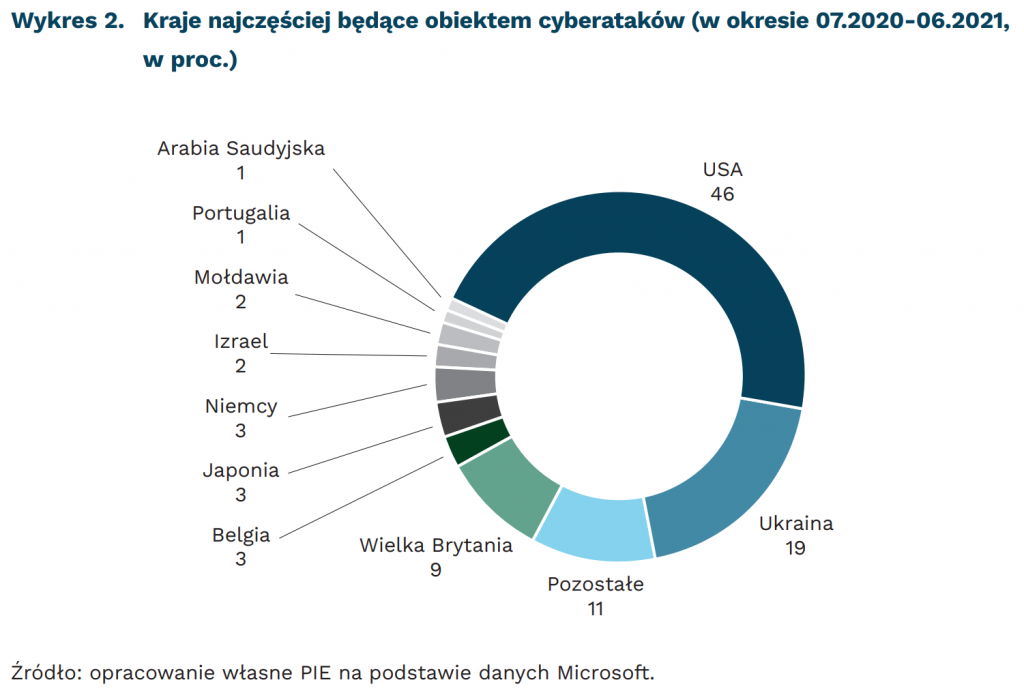 Kraje najczęściej będące obiektem cyberataków (w okresie 07.2020-06.2021, w proc.), mat. PIE