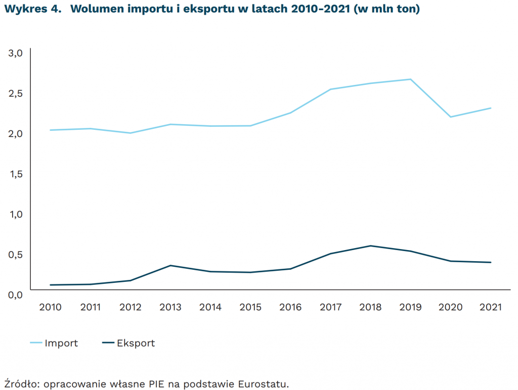 Wolumen importu i eksportu w latach 2010-2021 (w mln ton), mat. PIE