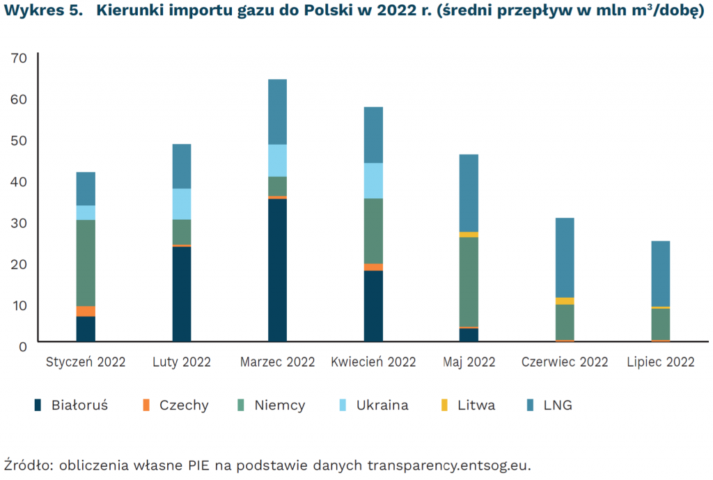 Kierunki importu gazu do Polski w 2022 r. (średni przepływ w mln m3/dobę), mat. PIE