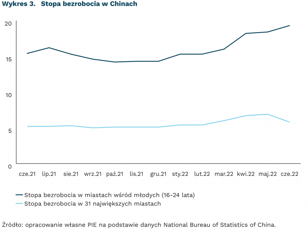 Stopa bezrobocia w Chinach , mat. PIE