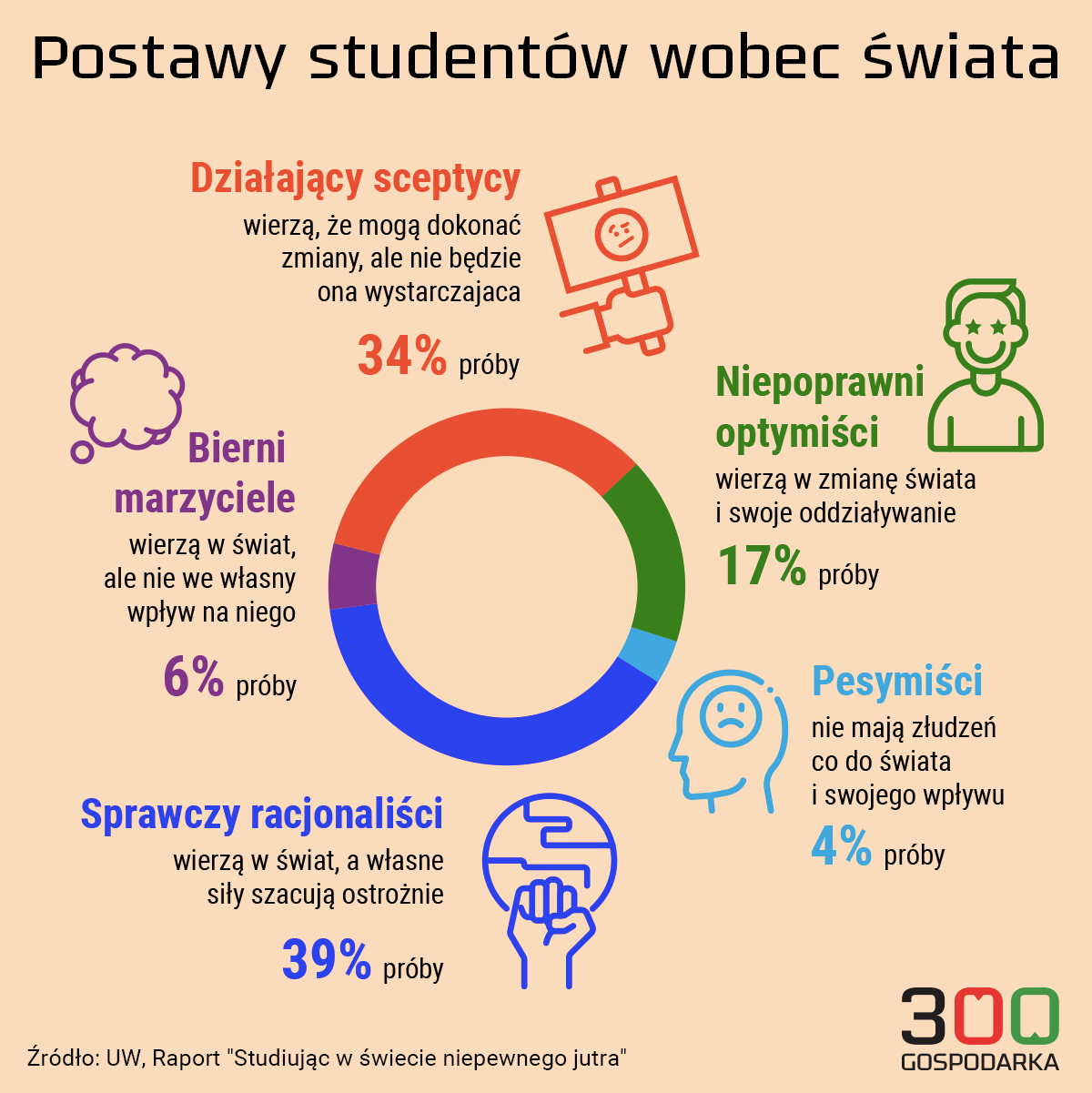 Postawy studentów wobec świata