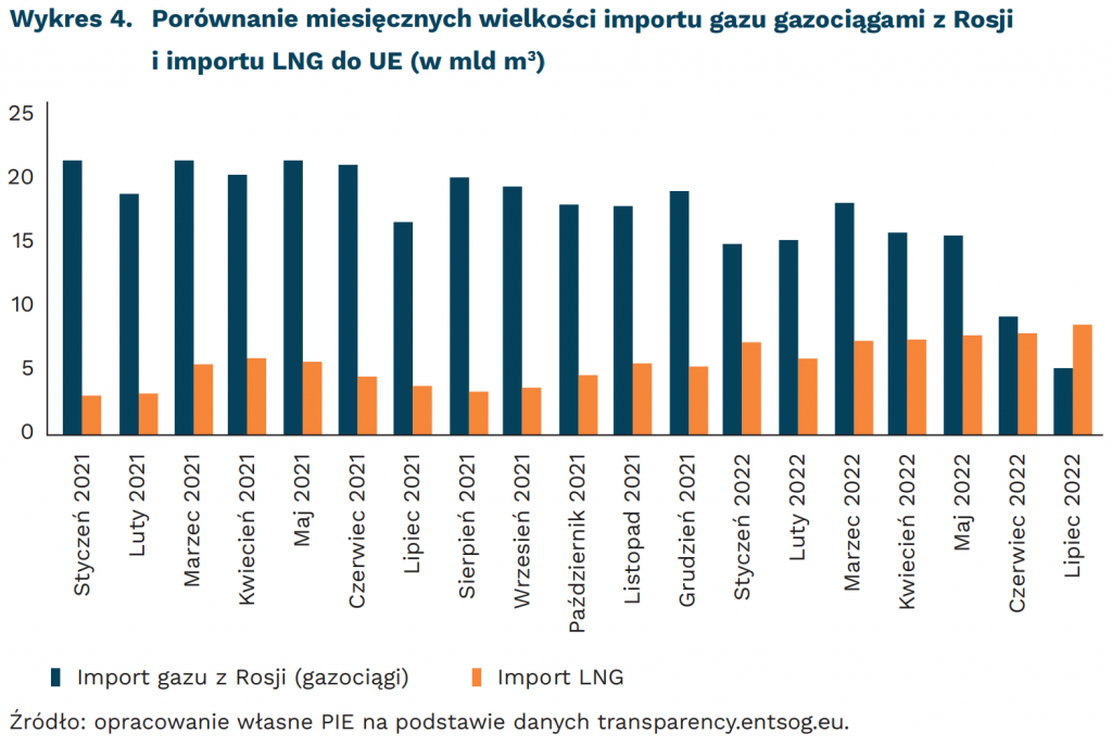 Porównanie miesięcznych wielkości importu gazu gazociągami z Rosji i importu LNG do UE (w mld m3), mat. PIE
