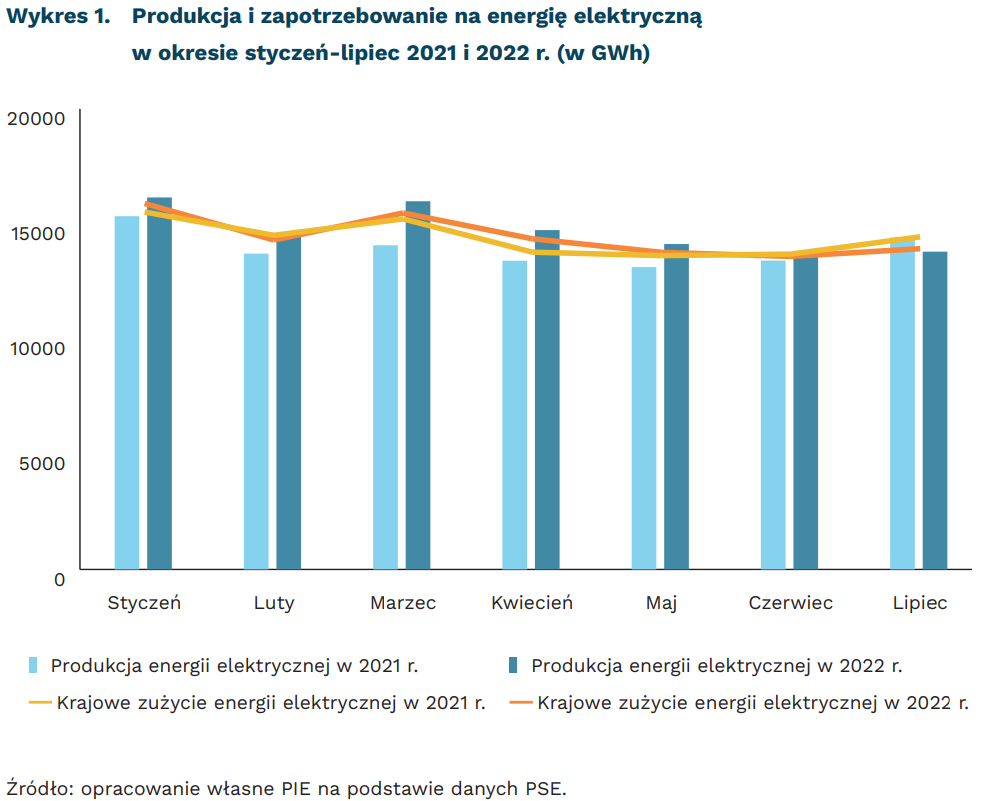 Produkcja i zapotrzebowanie na energię elektryczną w okresie styczeń-lipiec 2021 i 2022 r. (w GWh), mat. PIE