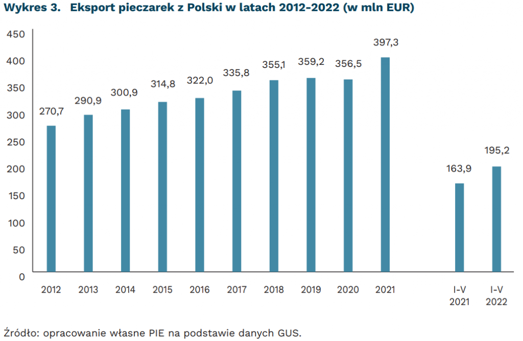 Eksport pieczarek z Polski w latach 2012-2022 (w mln EUR), mat. PIE