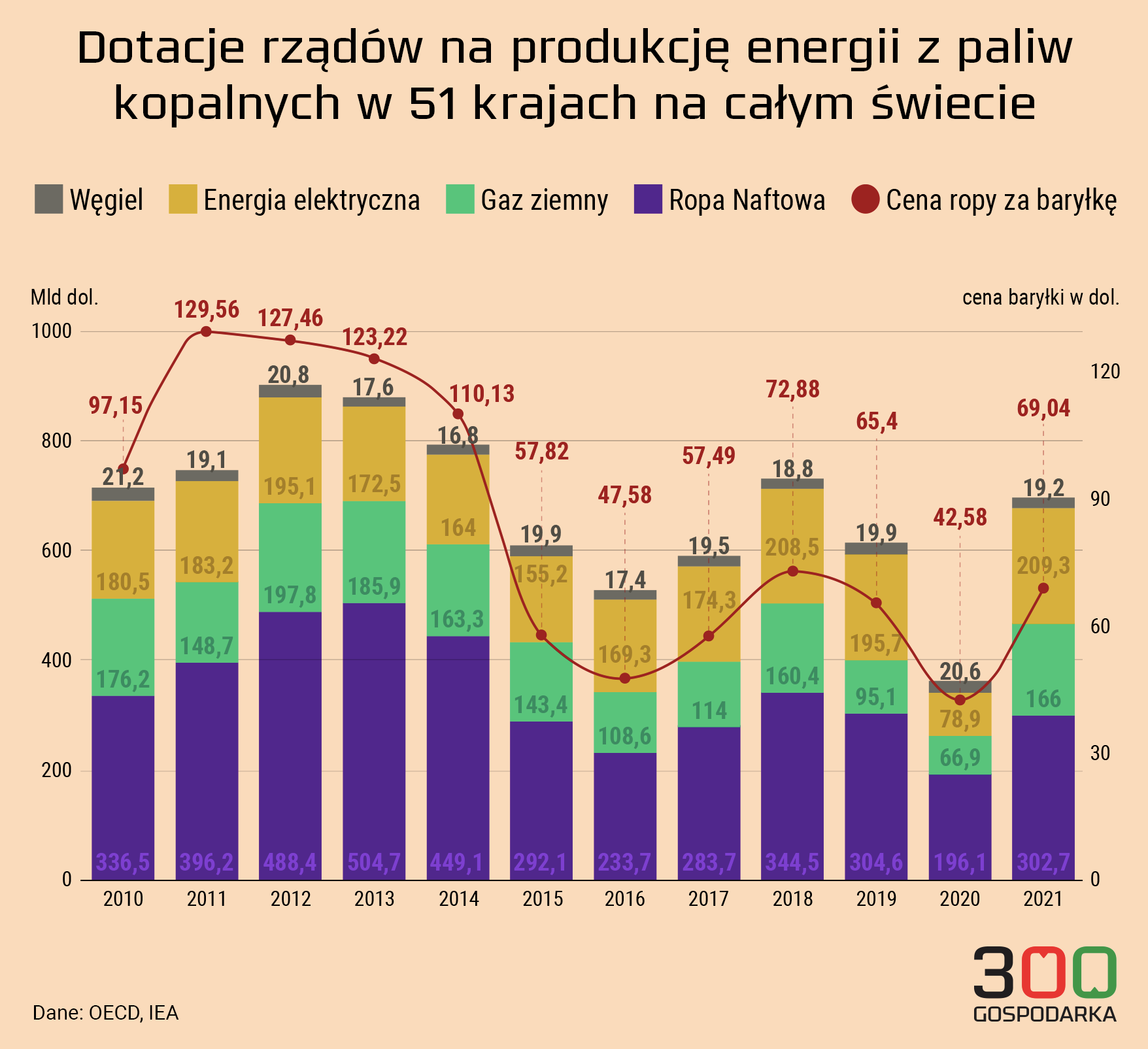 dotacje na paliwa kopalne