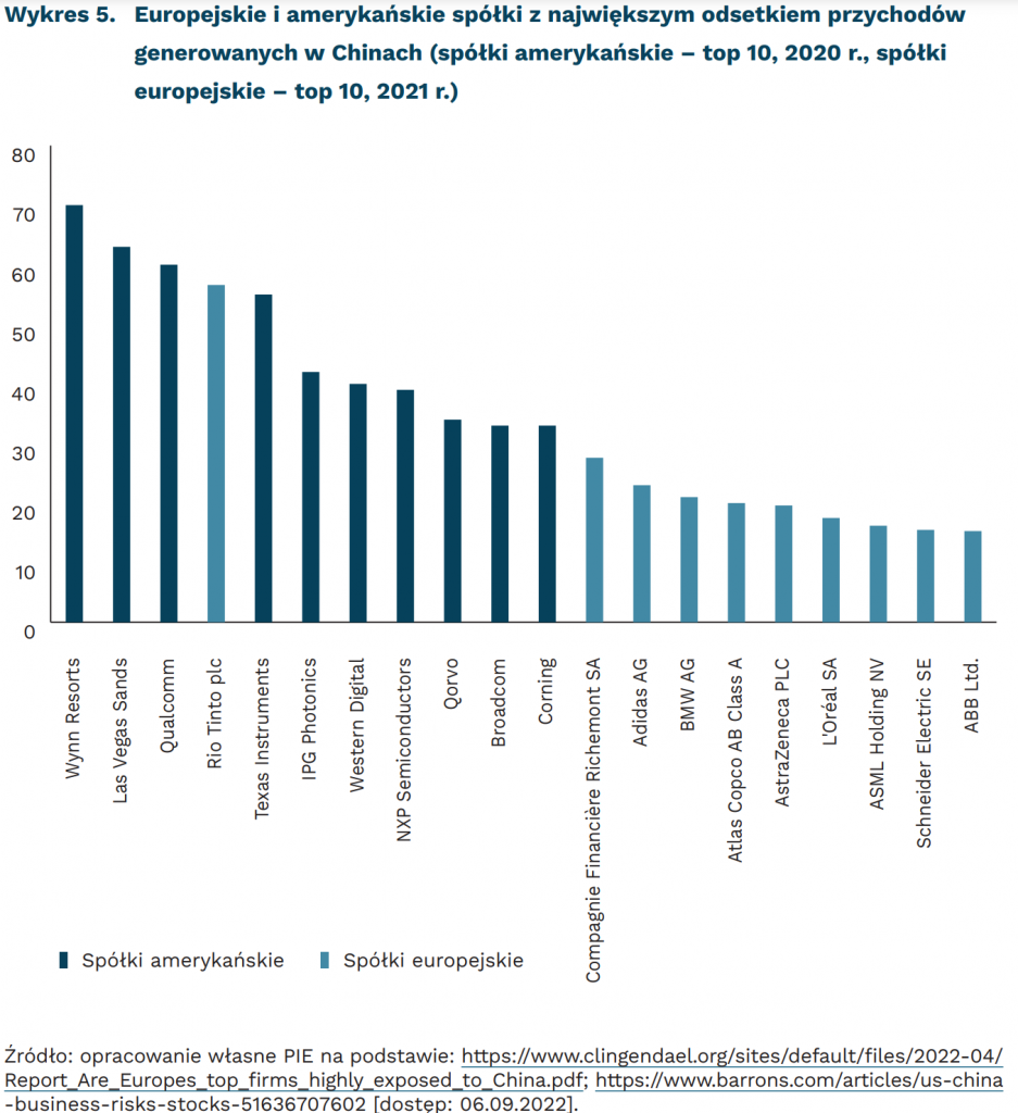 Europejskie i amerykańskie spółki z największym odsetkiem przychodów generowanych w Chinach (spółki amerykańskie – top 10, 2020 r., spółki europejskie – top 10, 2021 r.), mat. PIE