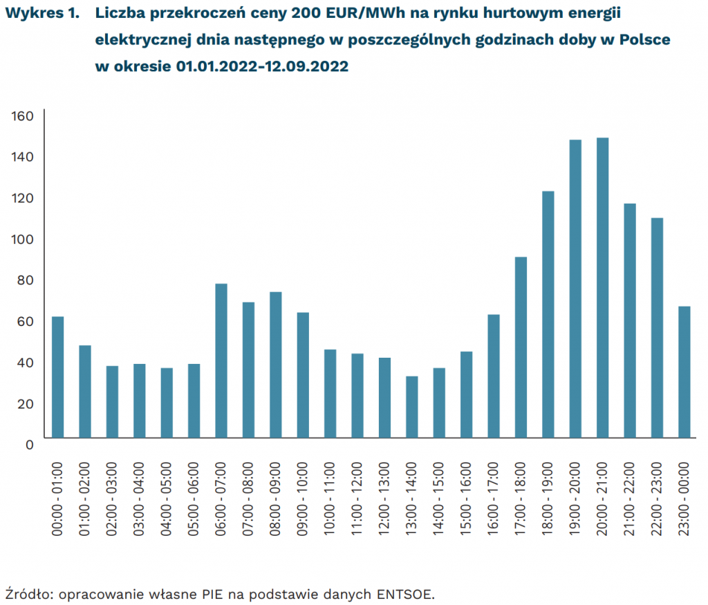 Liczba przekroczeń ceny 200 EUR/MWh na rynku hurtowym energii elektrycznej dnia następnego w poszczególnych godzinach doby w Polsce w okresie 01.01.2022-12.09.2022, mat. PIE