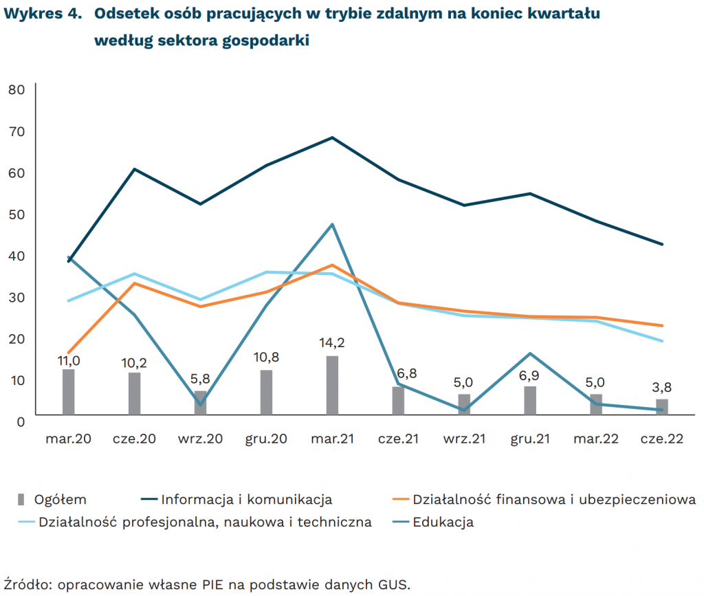 Odsetek osób pracujących w trybie zdalnym na koniec kwartału według sektora gospodarki, mat. PIE
