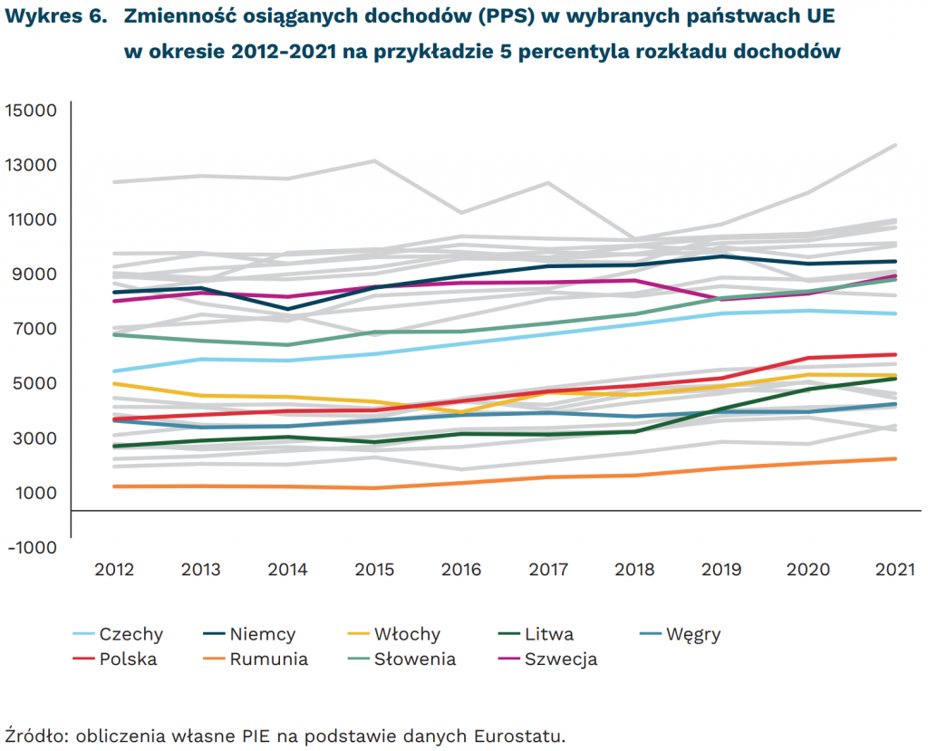 Zmienność osiąganych dochodów (PPS) w wybranych państwach UE w okresie 2012-2021 na przykładzie 5 percentyla rozkładu dochodów, mat. PIE