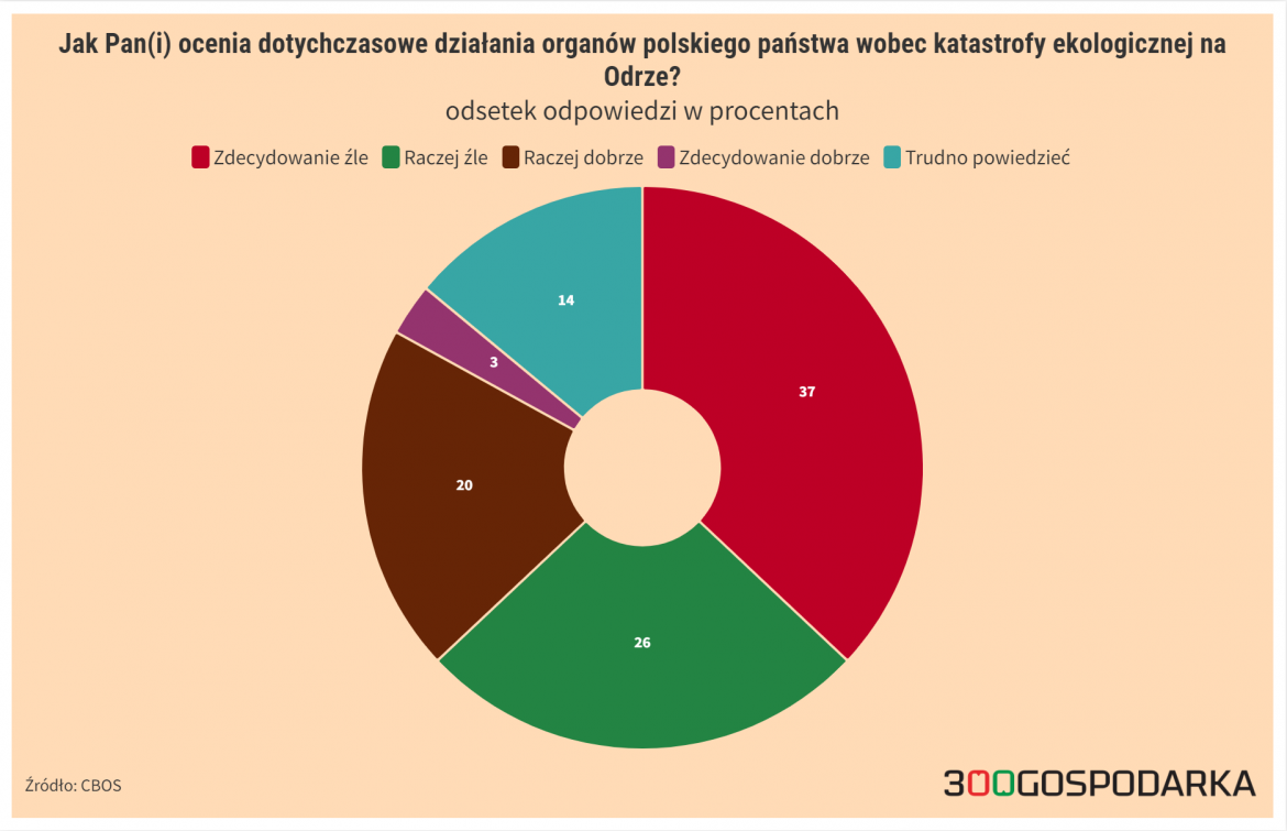 Po Katastrofie Ekologicznej Na Odrze Polacy źle Oceniają Działania Rządu 4336