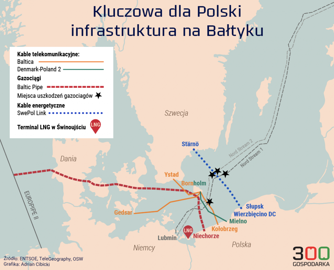 Infrastruktura Bałtyku Kluczowa dla Polski infrastruktura na Bałtyku