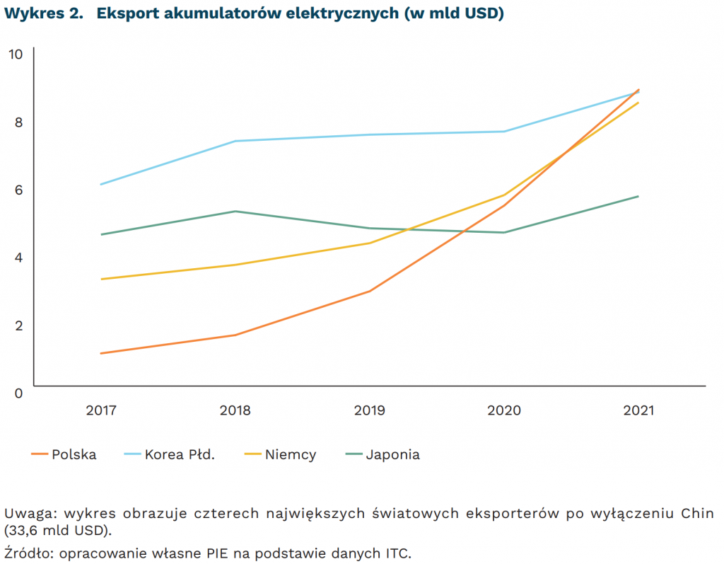 Eksport akumulatorów elektrycznych (w mld USD), mat. PIE