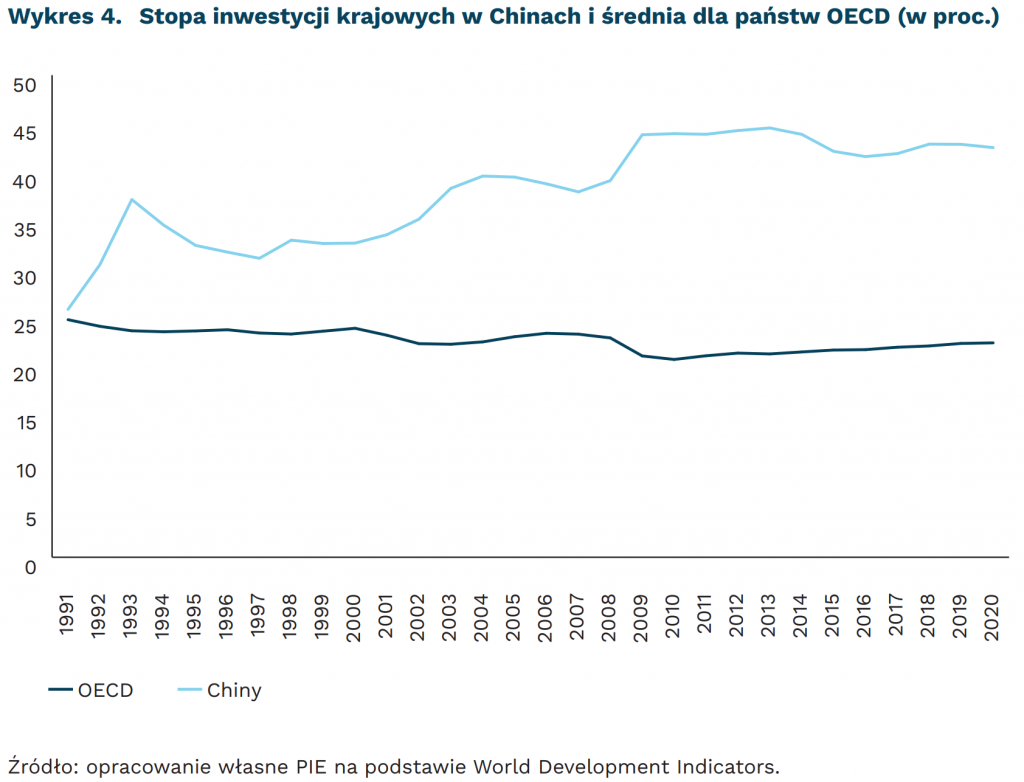 Stopa inwestycji krajowych w Chinach i średnia dla państw OECD (w proc.), mat. PIE
